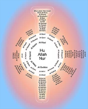 chart of the 99 names